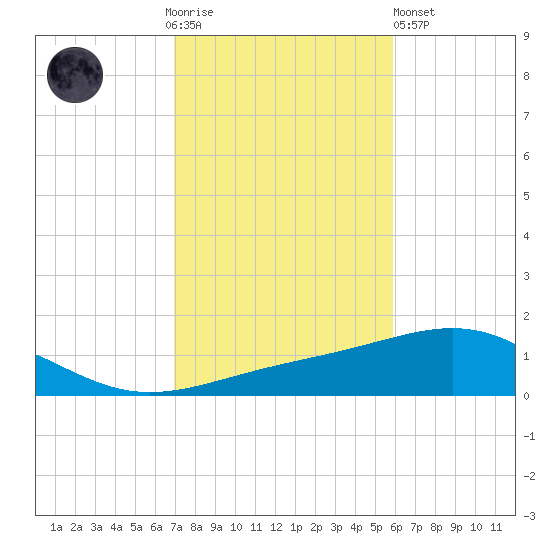 St Andrew Bay (Channel Entrance) tide chart for Thursday, November 4, 2021