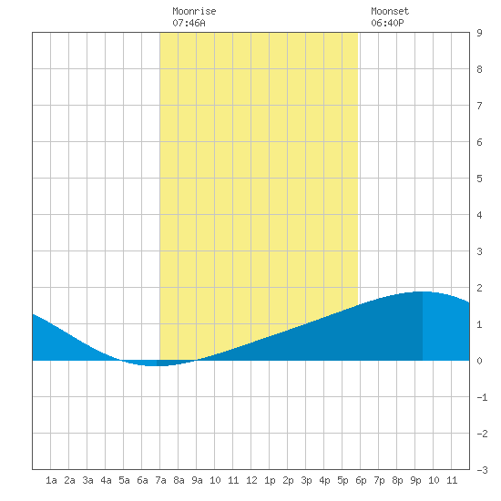St Andrew Bay (Channel Entrance) tide chart for Friday, November 5, 2021