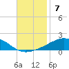 St Andrew Bay (Channel Entrance) tide chart for Sunday, November 7, 2021
