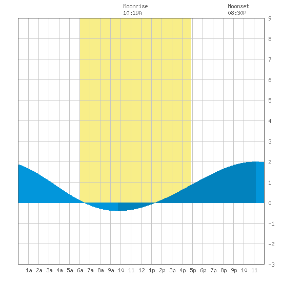St Andrew Bay (Channel Entrance) tide chart for Monday, November 8, 2021