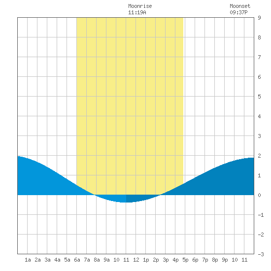 St Andrew Bay (Channel Entrance) tide chart for Tuesday, November 9, 2021