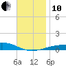 St Andrew Bay (Channel Entrance) tide chart for Friday, December 10, 2021