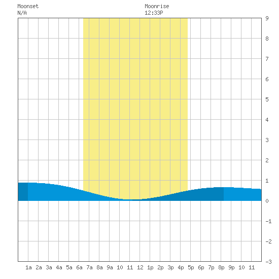 St Andrew Bay (Channel Entrance) tide chart for Saturday, December 11, 2021