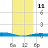 St Andrew Bay (Channel Entrance) tide chart for Saturday, December 11, 2021