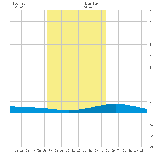 St Andrew Bay (Channel Entrance) tide chart for Sunday, December 12, 2021