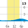 St Andrew Bay (Channel Entrance) tide chart for Monday, December 13, 2021