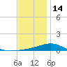St Andrew Bay (Channel Entrance) tide chart for Tuesday, December 14, 2021