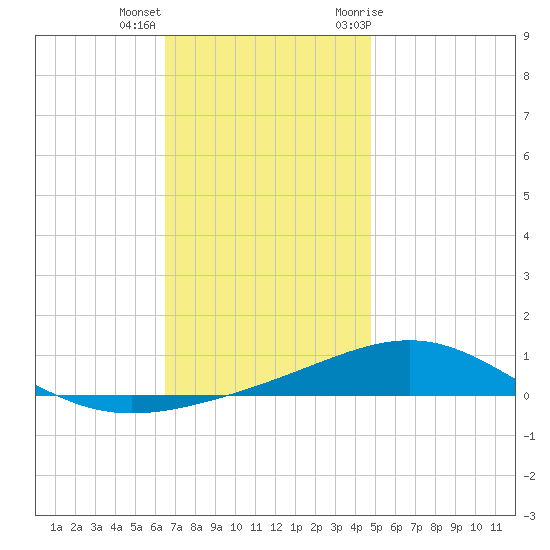 St Andrew Bay (Channel Entrance) tide chart for Thursday, December 16, 2021