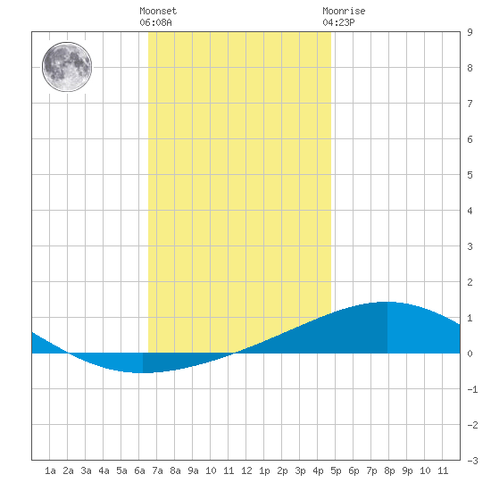 St Andrew Bay (Channel Entrance) tide chart for Saturday, December 18, 2021