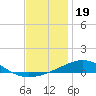 St Andrew Bay (Channel Entrance) tide chart for Sunday, December 19, 2021