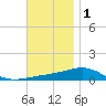 St Andrew Bay (Channel Entrance) tide chart for Wednesday, December 1, 2021