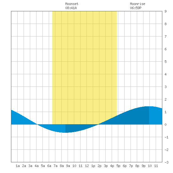 St Andrew Bay (Channel Entrance) tide chart for Tuesday, December 21, 2021