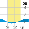 St Andrew Bay (Channel Entrance) tide chart for Thursday, December 23, 2021