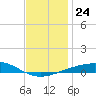 St Andrew Bay (Channel Entrance) tide chart for Friday, December 24, 2021