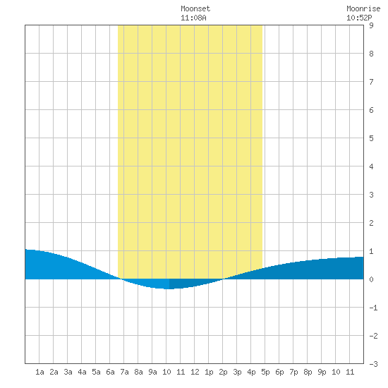 St Andrew Bay (Channel Entrance) tide chart for Saturday, December 25, 2021