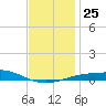 St Andrew Bay (Channel Entrance) tide chart for Saturday, December 25, 2021