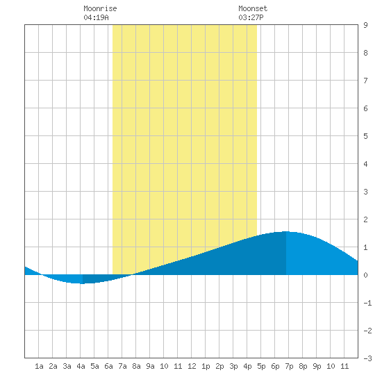 St Andrew Bay (Channel Entrance) tide chart for Thursday, December 2, 2021