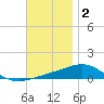 St Andrew Bay (Channel Entrance) tide chart for Thursday, December 2, 2021