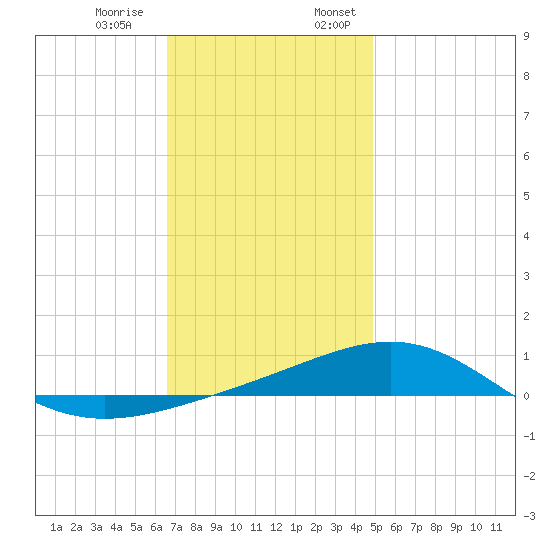 St Andrew Bay (Channel Entrance) tide chart for Thursday, December 30, 2021