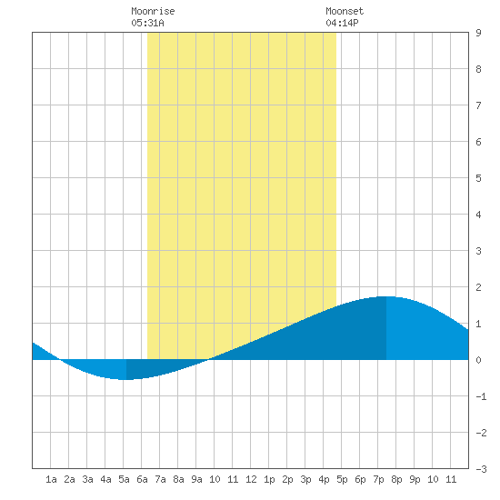 St Andrew Bay (Channel Entrance) tide chart for Friday, December 3, 2021