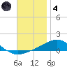 St Andrew Bay (Channel Entrance) tide chart for Saturday, December 4, 2021