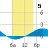 St Andrew Bay (Channel Entrance) tide chart for Sunday, December 5, 2021