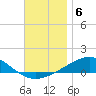 St Andrew Bay (Channel Entrance) tide chart for Monday, December 6, 2021