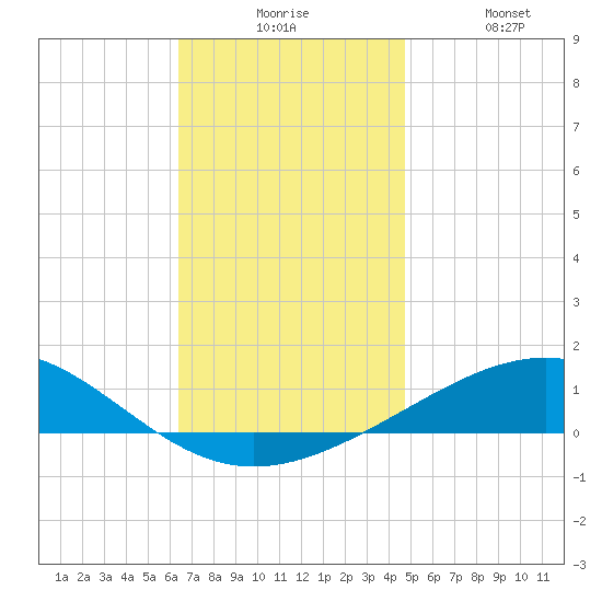 St Andrew Bay (Channel Entrance) tide chart for Tuesday, December 7, 2021
