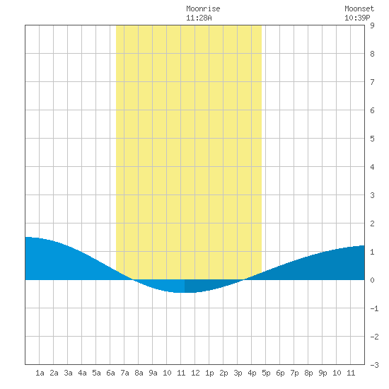 St Andrew Bay (Channel Entrance) tide chart for Thursday, December 9, 2021