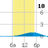 St Andrew Bay (Channel Entrance) tide chart for Monday, January 10, 2022