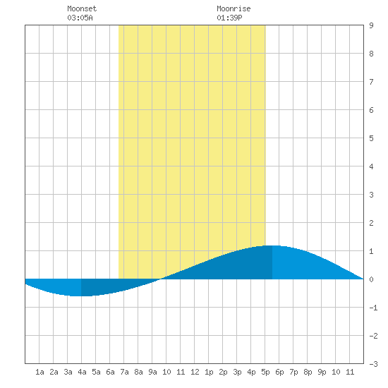 St Andrew Bay (Channel Entrance) tide chart for Thursday, January 13, 2022