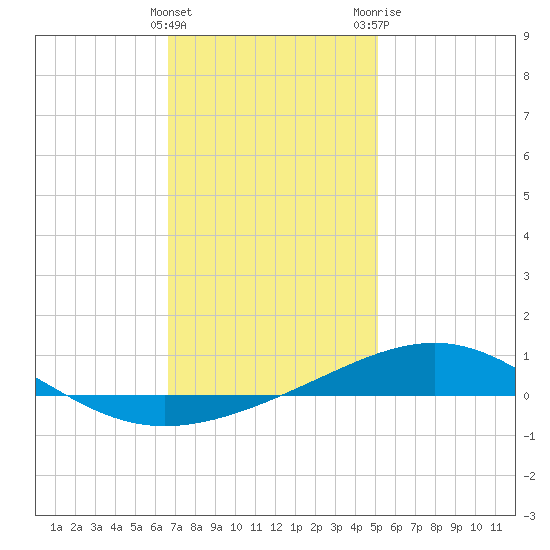 St Andrew Bay (Channel Entrance) tide chart for Sunday, January 16, 2022