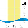 St Andrew Bay (Channel Entrance) tide chart for Sunday, January 16, 2022