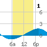 St Andrew Bay (Channel Entrance) tide chart for Saturday, January 1, 2022