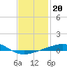 St Andrew Bay (Channel Entrance) tide chart for Thursday, January 20, 2022