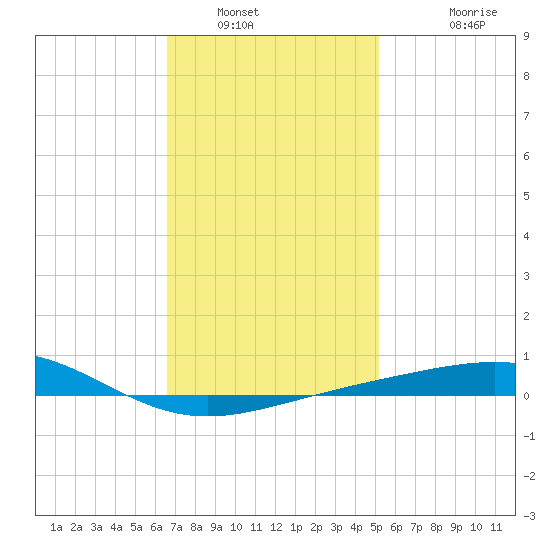 St Andrew Bay (Channel Entrance) tide chart for Friday, January 21, 2022