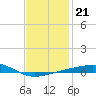 St Andrew Bay (Channel Entrance) tide chart for Friday, January 21, 2022