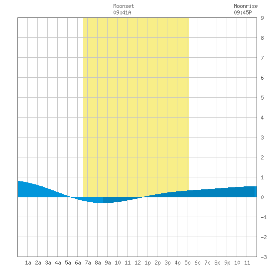St Andrew Bay (Channel Entrance) tide chart for Saturday, January 22, 2022