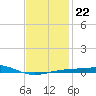 St Andrew Bay (Channel Entrance) tide chart for Saturday, January 22, 2022