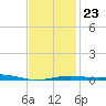 St Andrew Bay (Channel Entrance) tide chart for Sunday, January 23, 2022