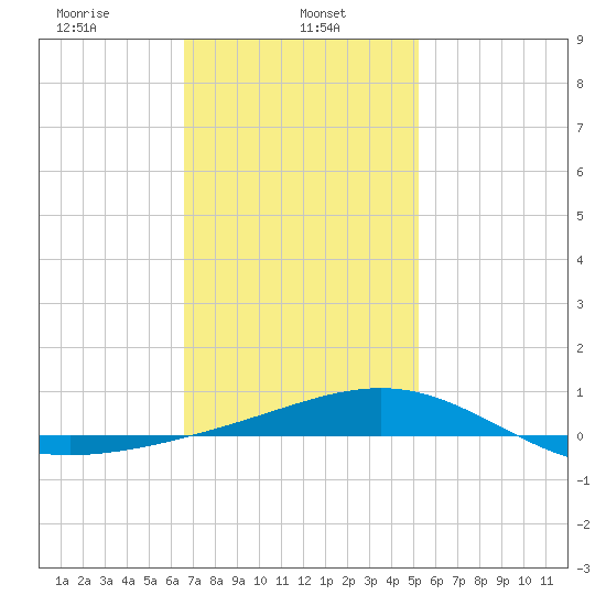 St Andrew Bay (Channel Entrance) tide chart for Wednesday, January 26, 2022