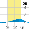 St Andrew Bay (Channel Entrance) tide chart for Wednesday, January 26, 2022