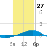 St Andrew Bay (Channel Entrance) tide chart for Thursday, January 27, 2022