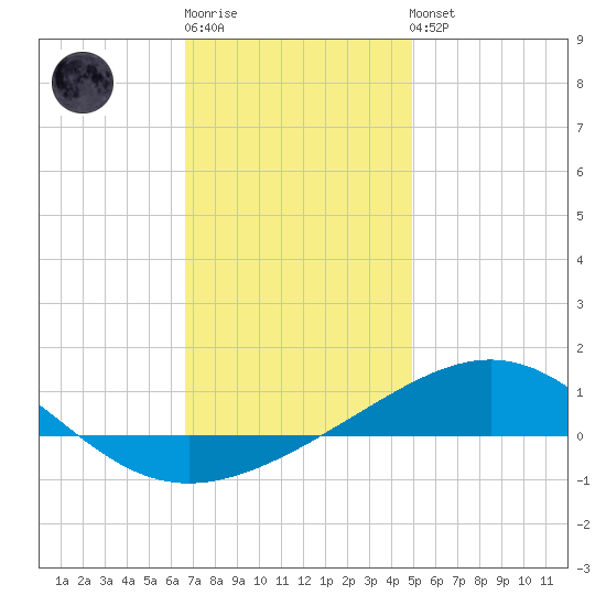 St Andrew Bay (Channel Entrance) tide chart for Sunday, January 2, 2022