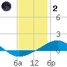 St Andrew Bay (Channel Entrance) tide chart for Sunday, January 2, 2022
