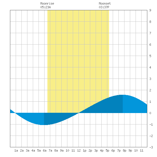 St Andrew Bay (Channel Entrance) tide chart for Sunday, January 30, 2022