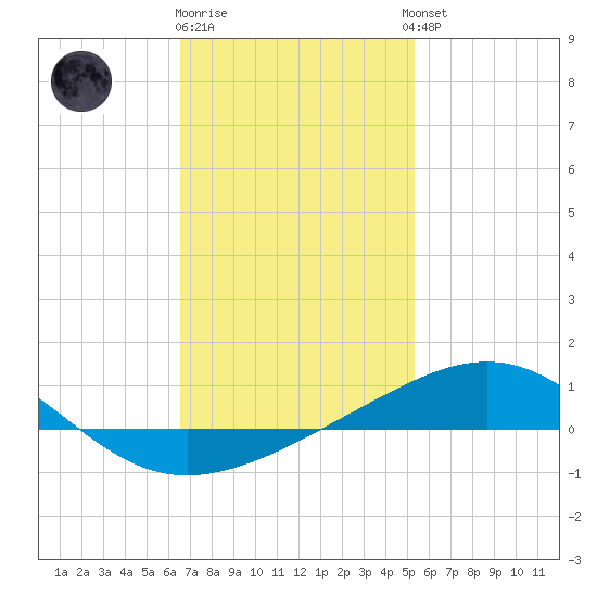 St Andrew Bay (Channel Entrance) tide chart for Monday, January 31, 2022