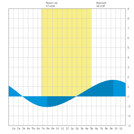 St Andrew Bay (Channel Entrance) tide chart for Monday, January 3, 2022