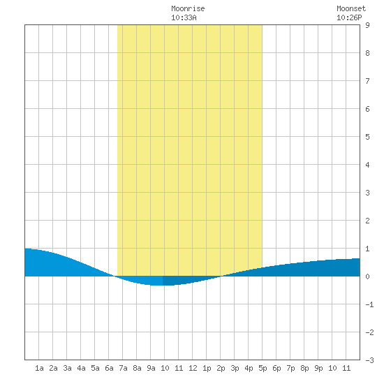 St Andrew Bay (Channel Entrance) tide chart for Friday, January 7, 2022