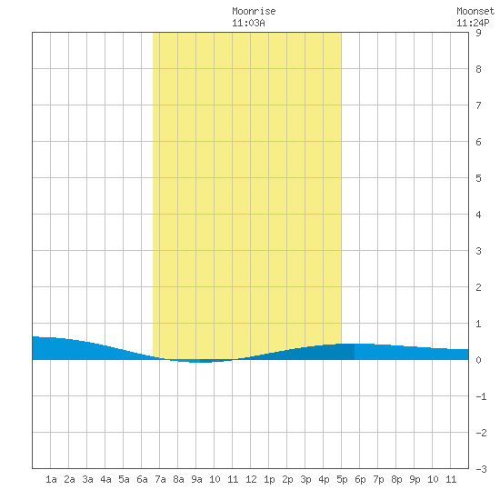 St Andrew Bay (Channel Entrance) tide chart for Saturday, January 8, 2022